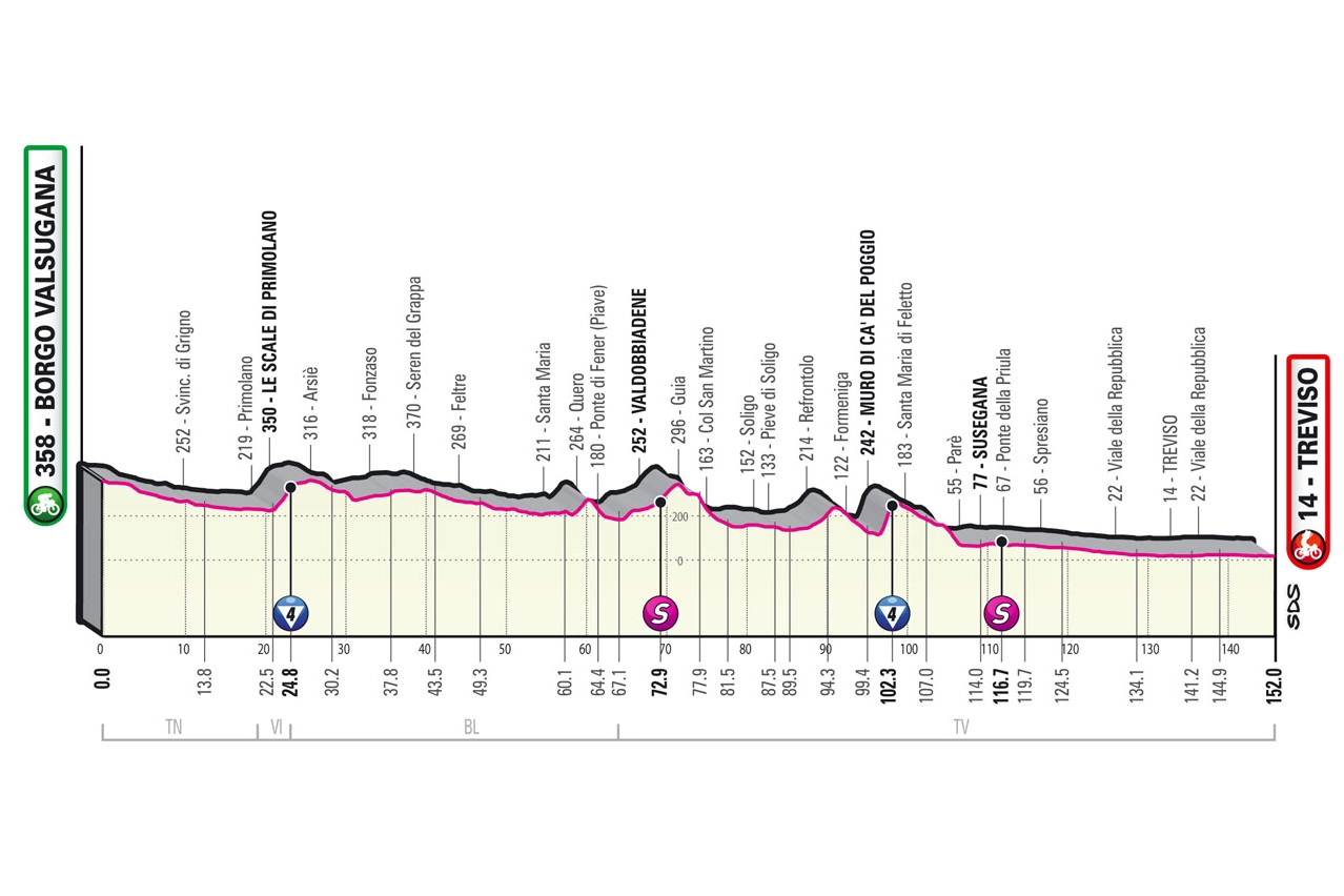 Tappa 18 Giro d'Italia 2022: l'altimetria
