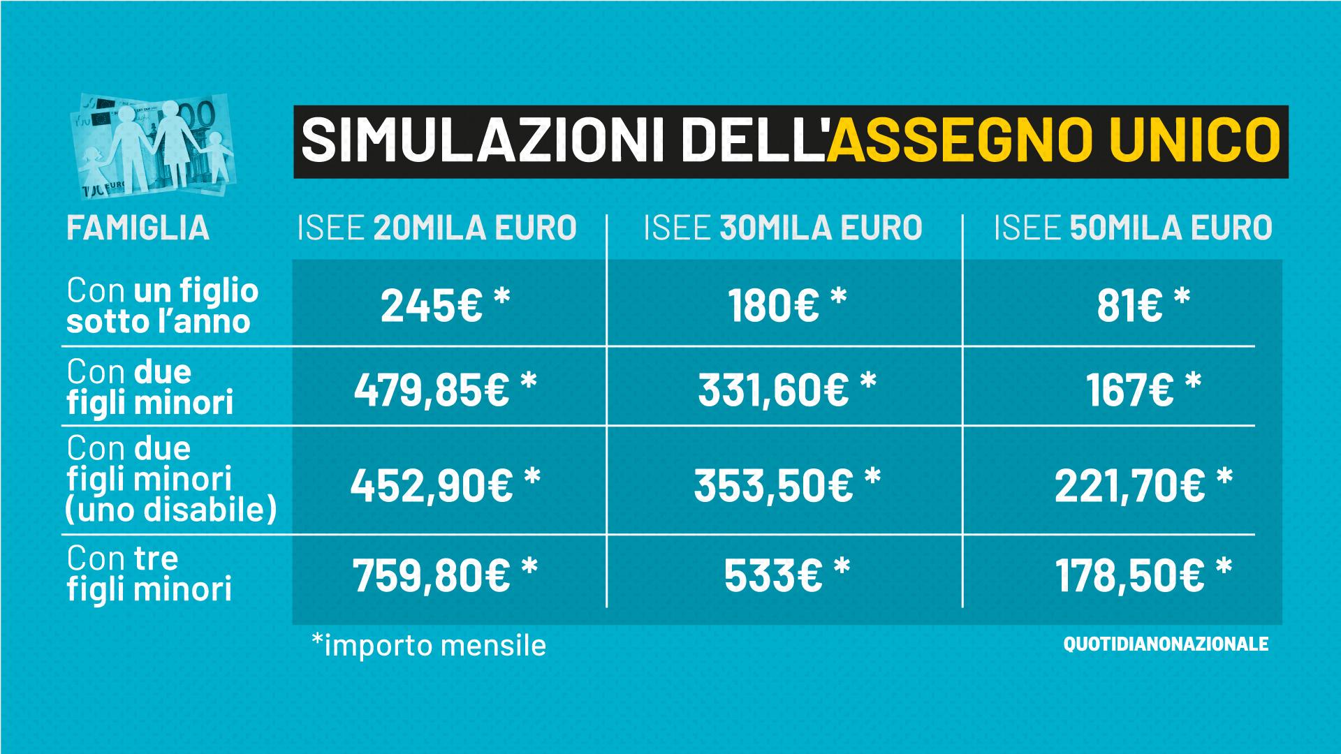 assegno unico 2023 le simulazioni aumenti in base a isee ed età dei figli