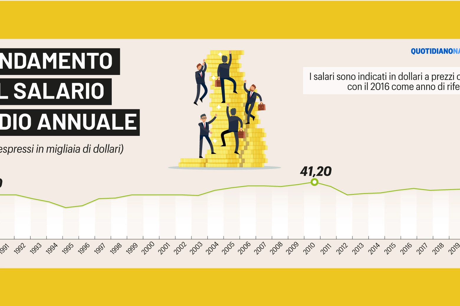 L'andamento del salario medio annuale in Italia, 1990-2020 (Openpolis su dati Ocse)