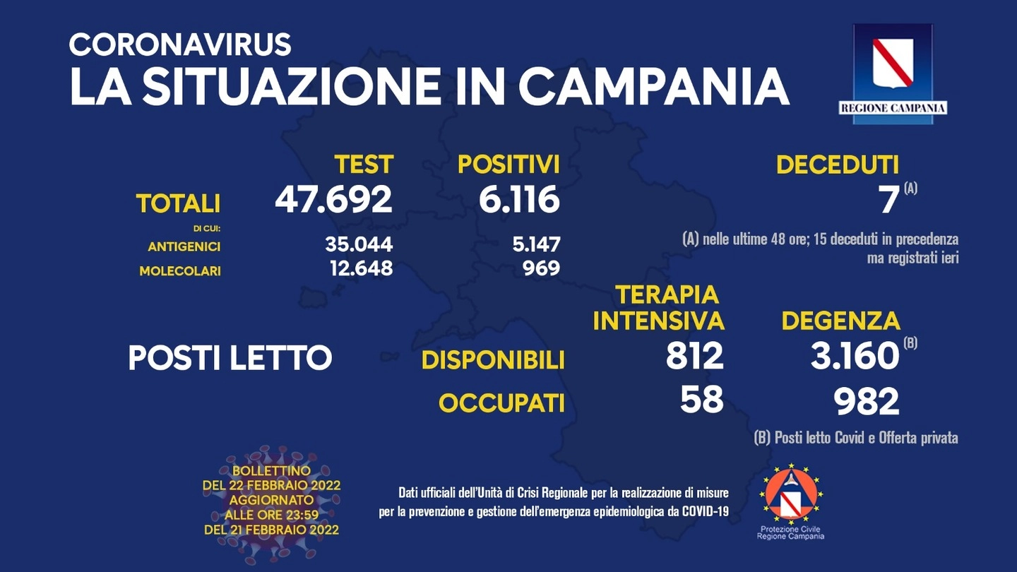 Covid Campania, i dati del 22 febbraio 2022