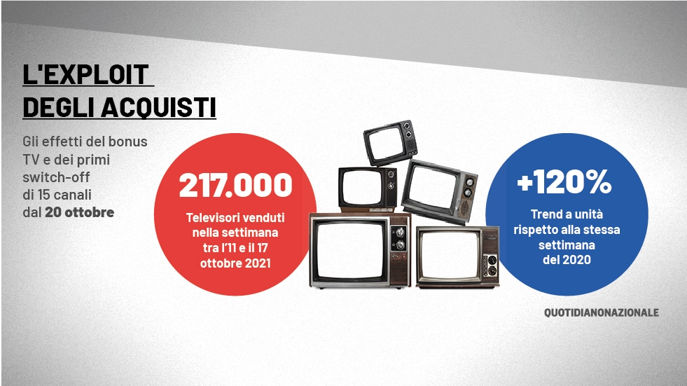 Switch off: boom di acquisti di televisori nuovi
