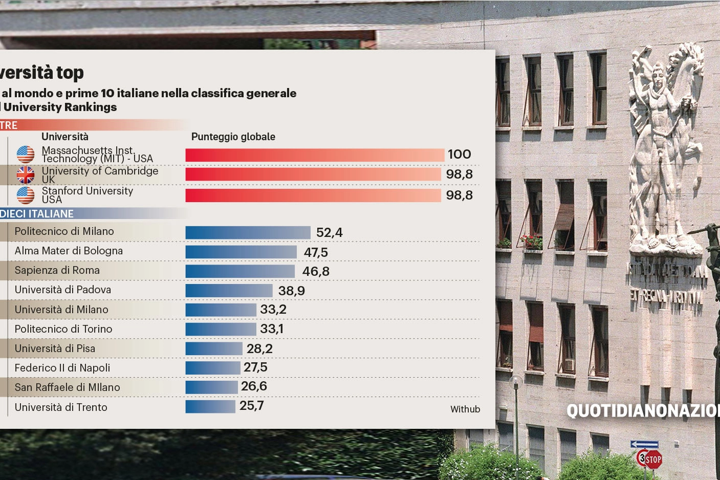Le università top in Italia