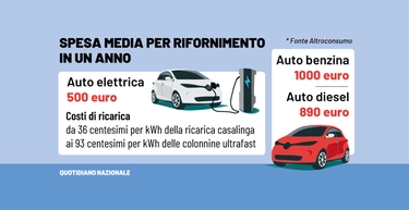 L'auto elettrica conviene più di benzina e diesel. Consumi a confronto: ecco quanto si risparmia