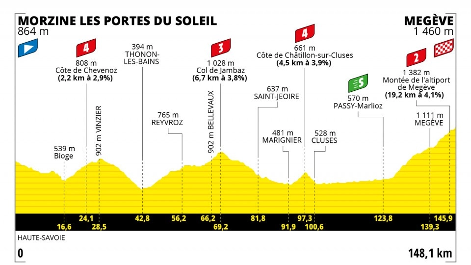 Tour de France 2022, l'altimetria della decima tappa