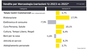 Gli italiani tornano nei centri commerciali, +3,7% nei primi nove mesi del 2023