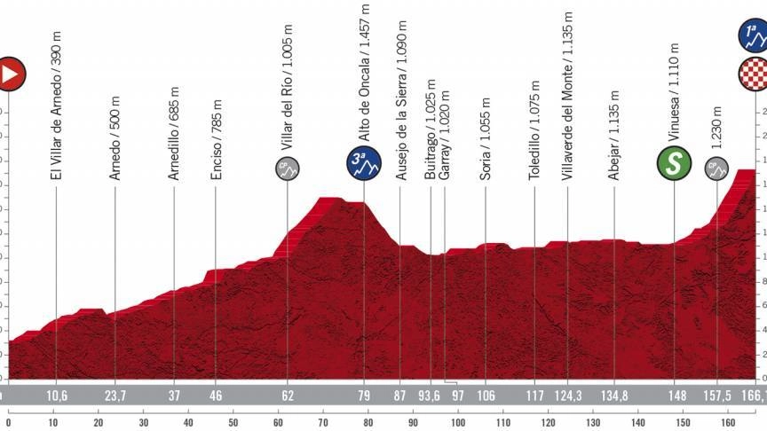Vuelta 2020, l'altimetria della terza tappa