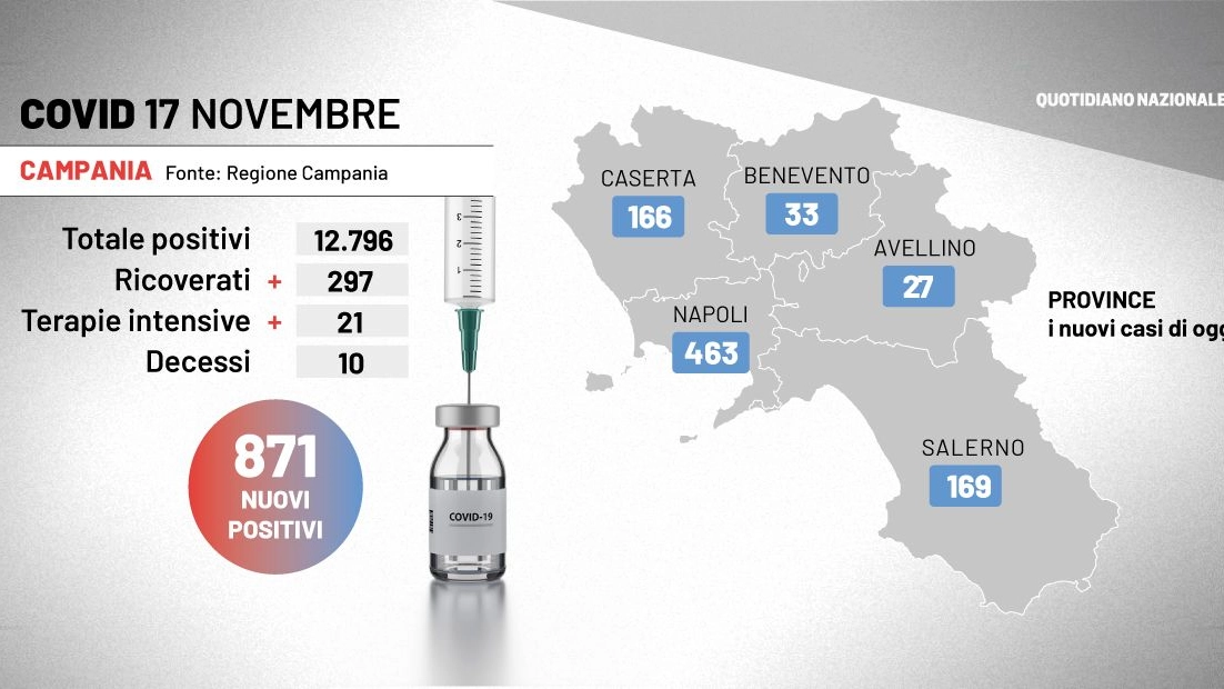 Sono 871 i nuovi positivi al covid-19 registrati oggi in Campania su 30.583 test effettuat