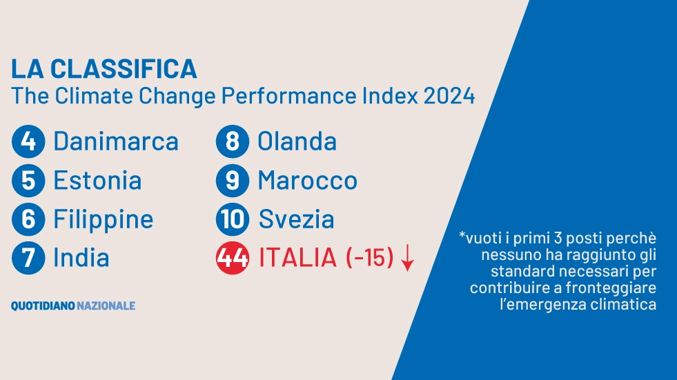 L'Italia retrocede nella classifica delle perfomance climatiche dei principali Paesi del Pianeta