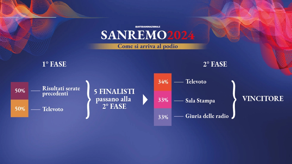Il sistema che selezionerà il vincitore di Sanremo 2024