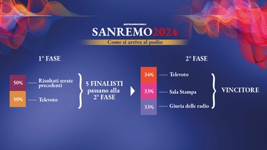Classifica finale Sanremo 2024: come si decide il vincitore e quanto pesa il televoto. La spiegazione semplice
