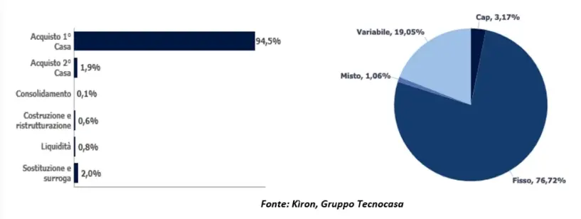 L'acquisto della seconda casa è sempre più un sogno degli italiani