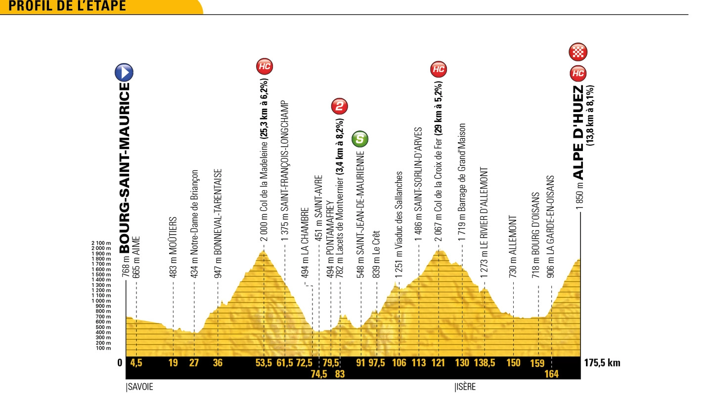 Tour de France 2018, l'altimetria della tappa 12