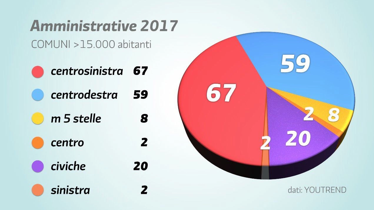 Ballottaggi, il grafico postato da Renzi