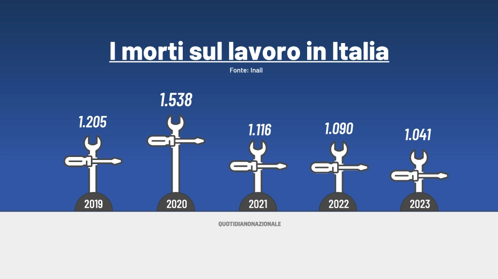 I morti sul lavoro in Italia: i dati