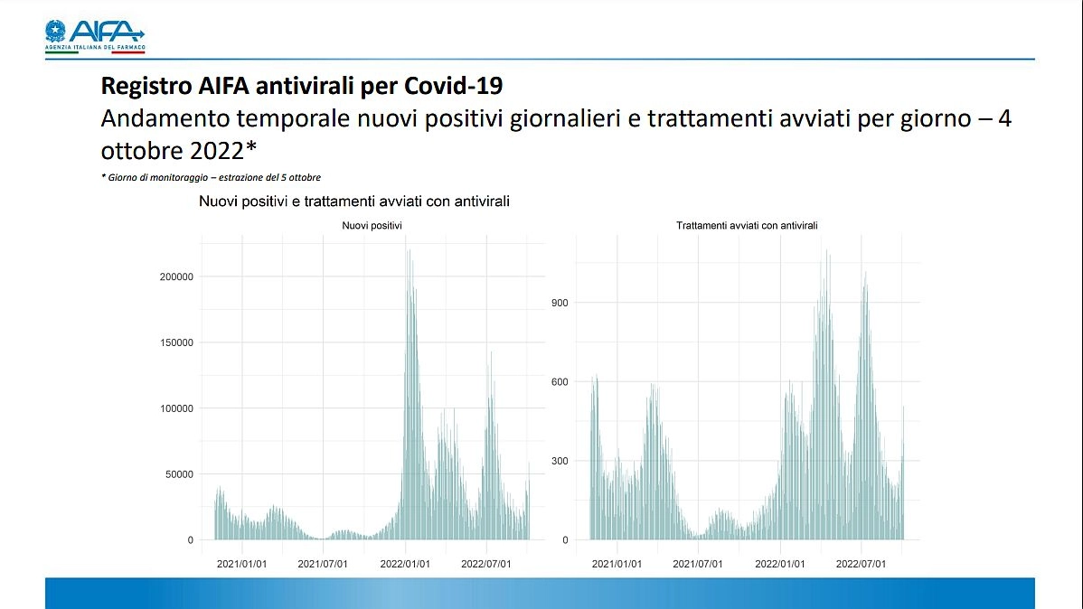 Il monitoraggio antivirali per Covid-19 (fonte Aifa)