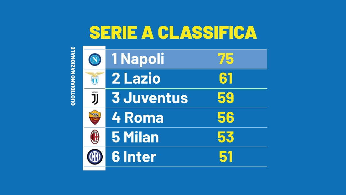 La nuova classifica di Serie A