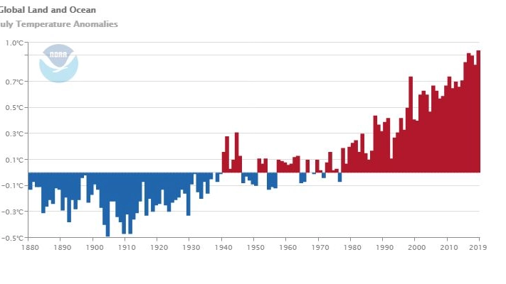 Il grafico della NOAA sulle temperature di luglio