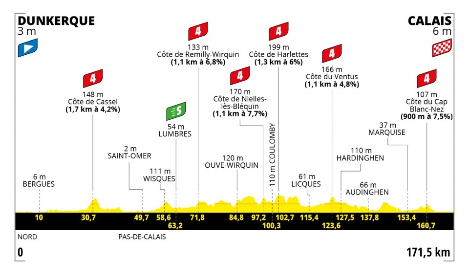 Tour de France 2022: l'altimetria della quarta tappa