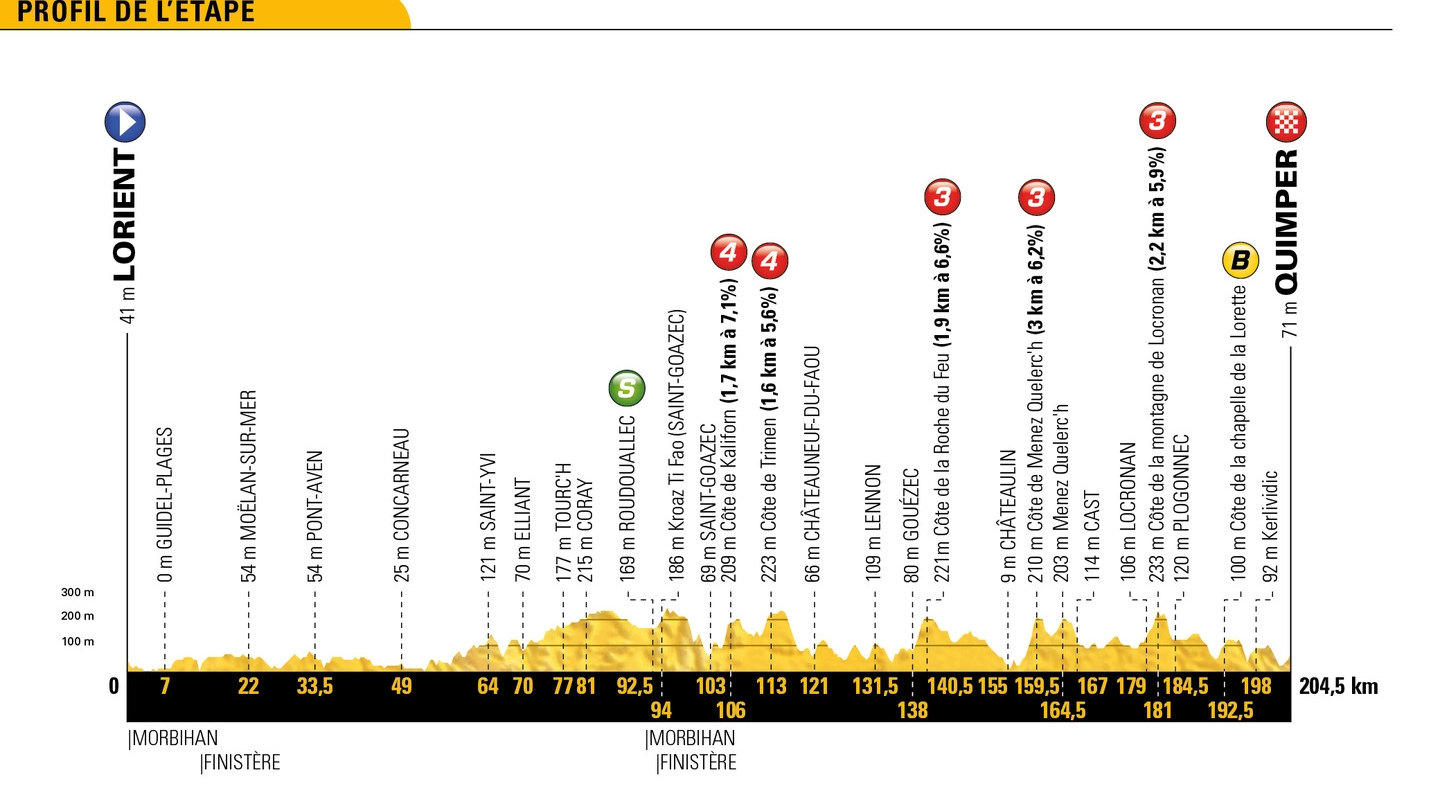 Tour de France 2018, il profilo altimetrico della tappa 5