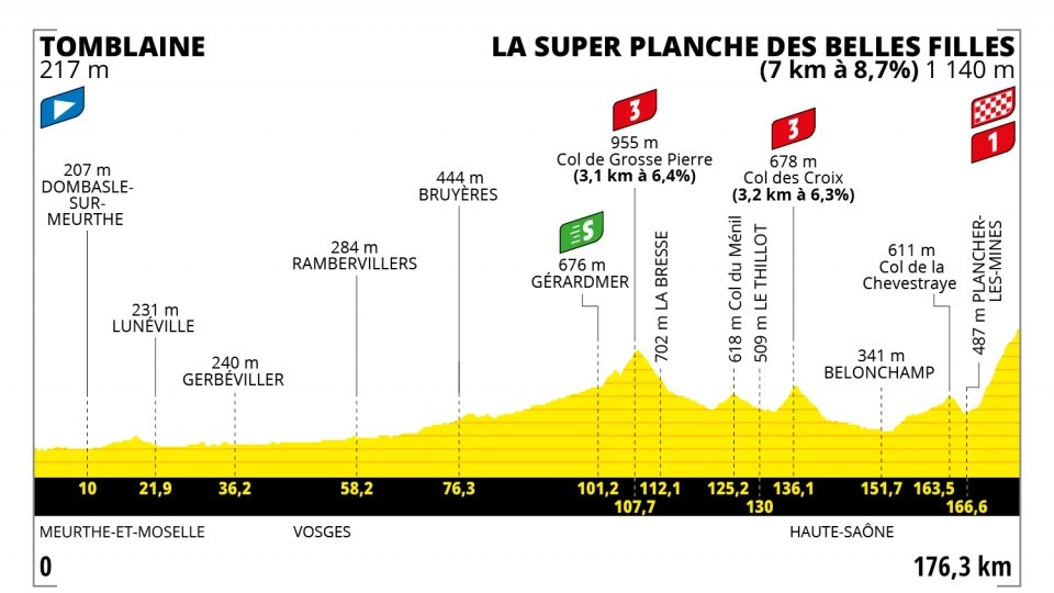 L'altimetria della settima tappa del Tour de France 2022
