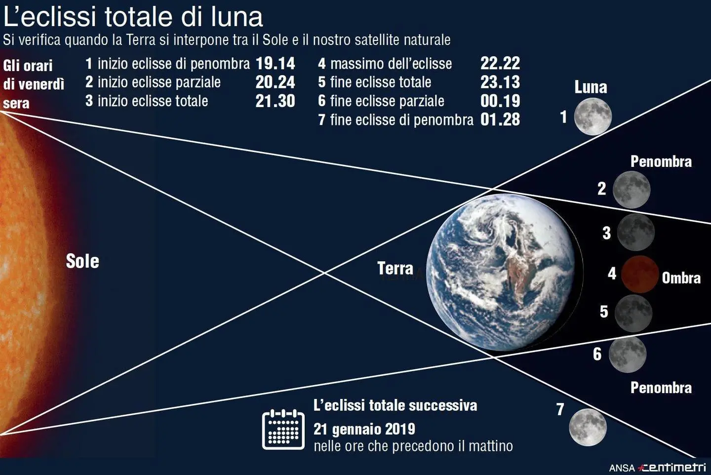 Eclissi 27 luglio, gli orari della luna di sangue. E Marte...