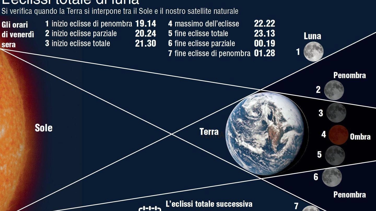 Eclissi totale di luna del 27 luglio, il grafico (Ansa/Centimetri)