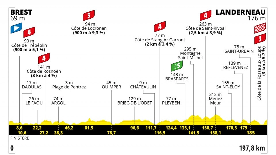 Tour de France 2021: l'altimetria della prima tappa