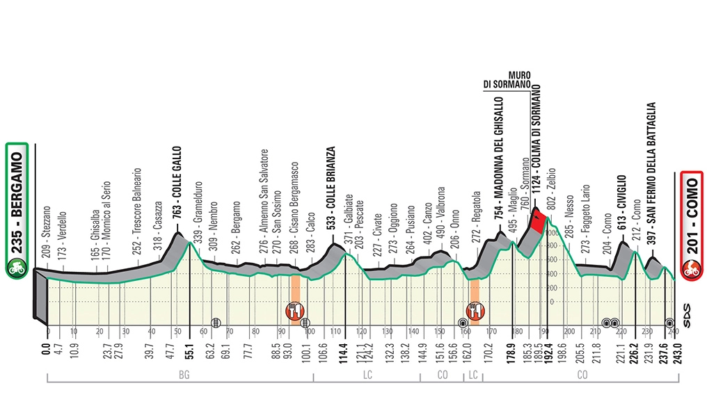Giro di Lombardia 2019, l'altimetria