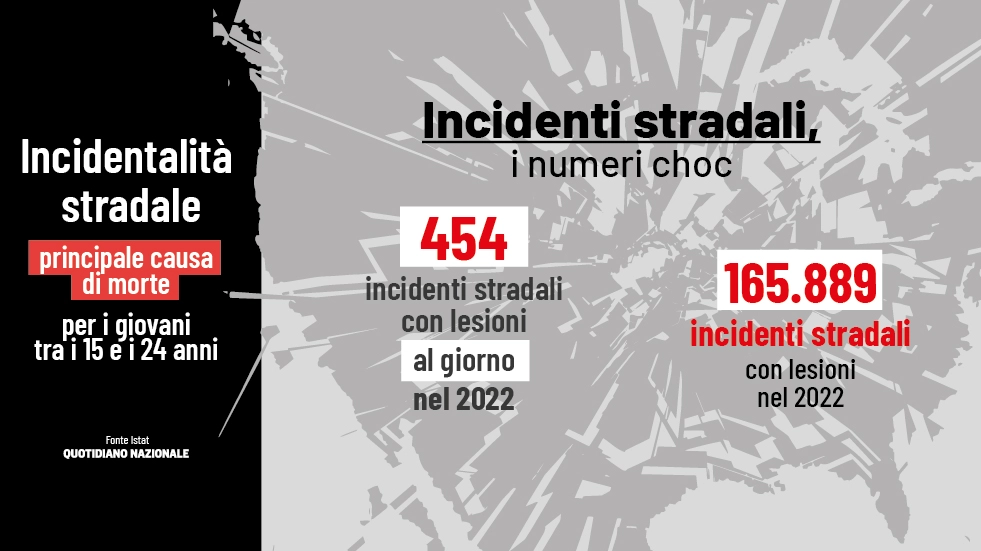 Incidenti stradali, Schillaci: nel 2022 principale causa di morte per i ragazzi tra i 15 e i 24 anni