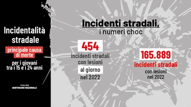 Incidenti stradali, Schillaci: “Prima causa di morte per i ragazzi tra 15 e 24 anni”. I numeri choc di Piantedosi