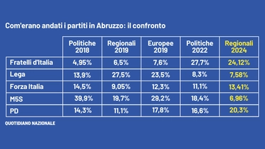 Elezioni regionali Abruzzo 2024, i voti e le percentuali dei partiti. Il grafico