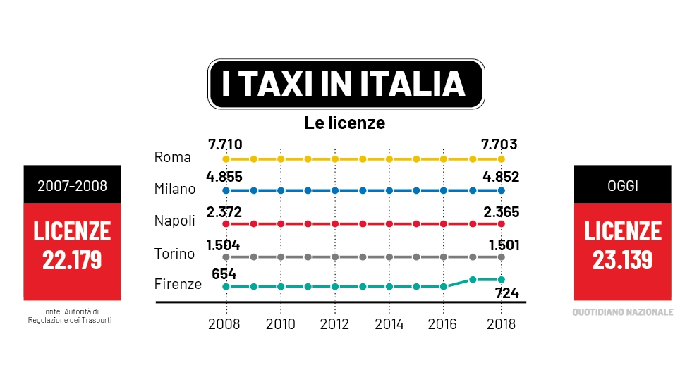 I taxi in Italia