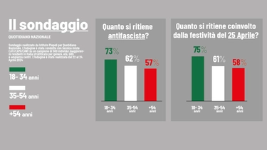 Il nostro sondaggio: due italiani su tre antifascisti convinti. Soprattutto i giovani