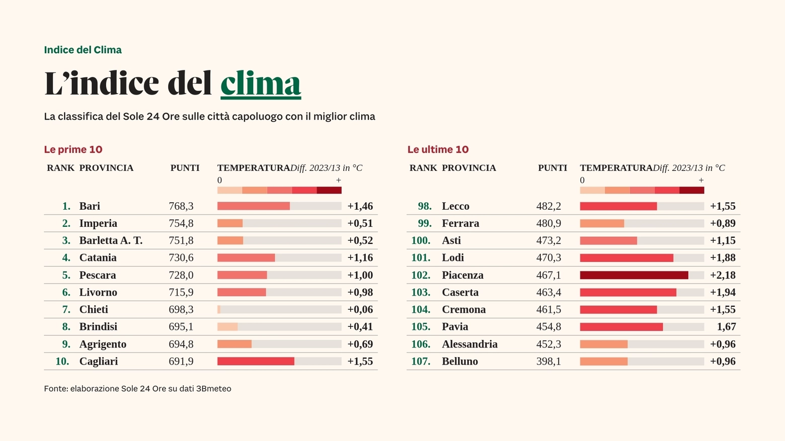 La classifica sul clima in Italia ( Fonte 'Il Sole 24 Ore' e 3bmeteo)