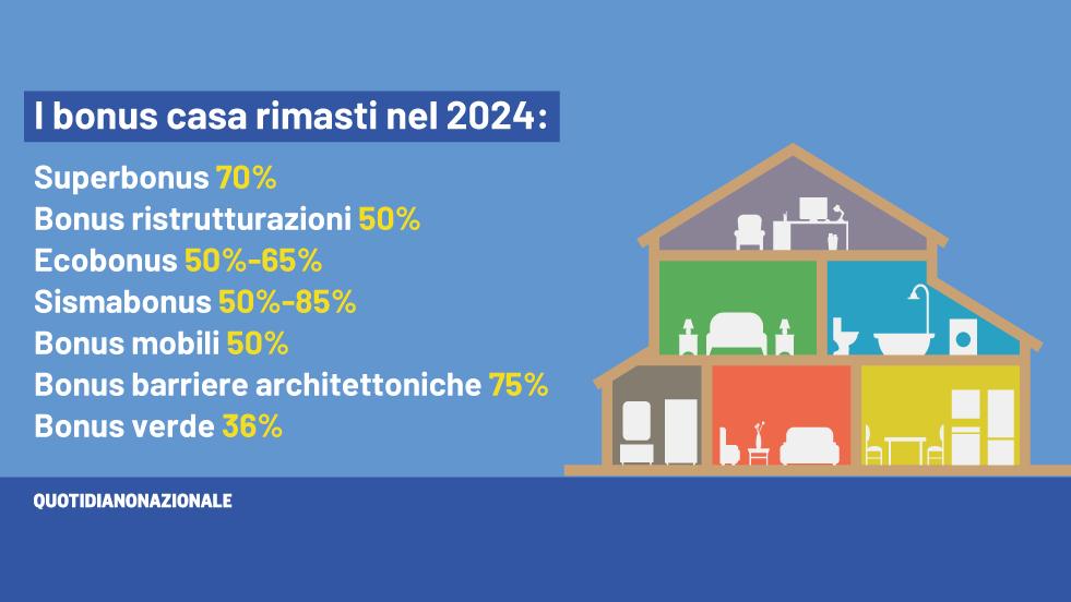 Cosa resta dei Bonus casa nel 2024