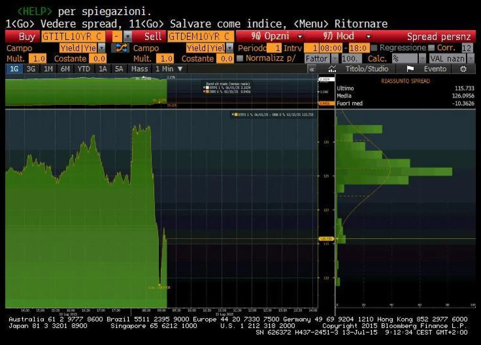 Lo spread tra Btp e Bund tedeschi apre in calo a 93,2 punti