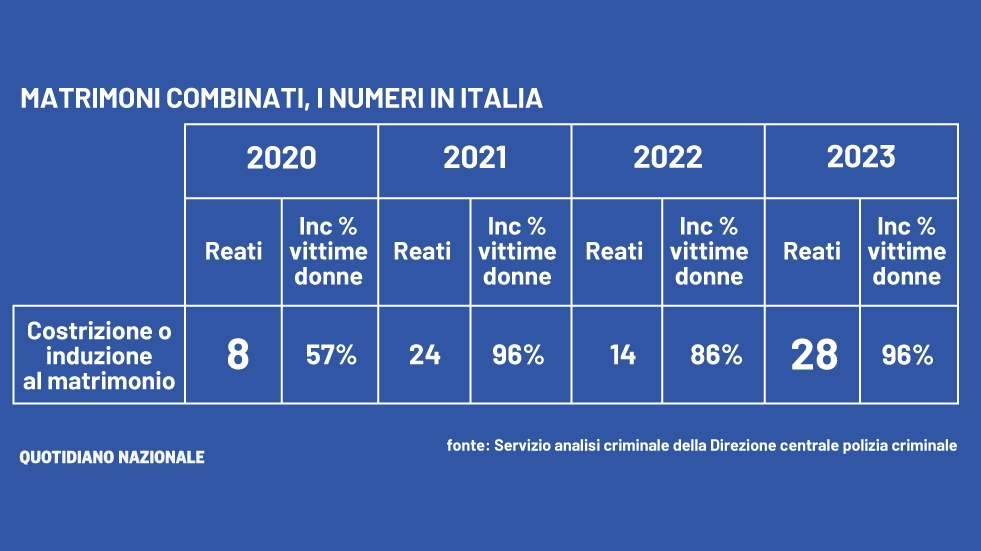 Matrimoni combinati, i numeri in Italia