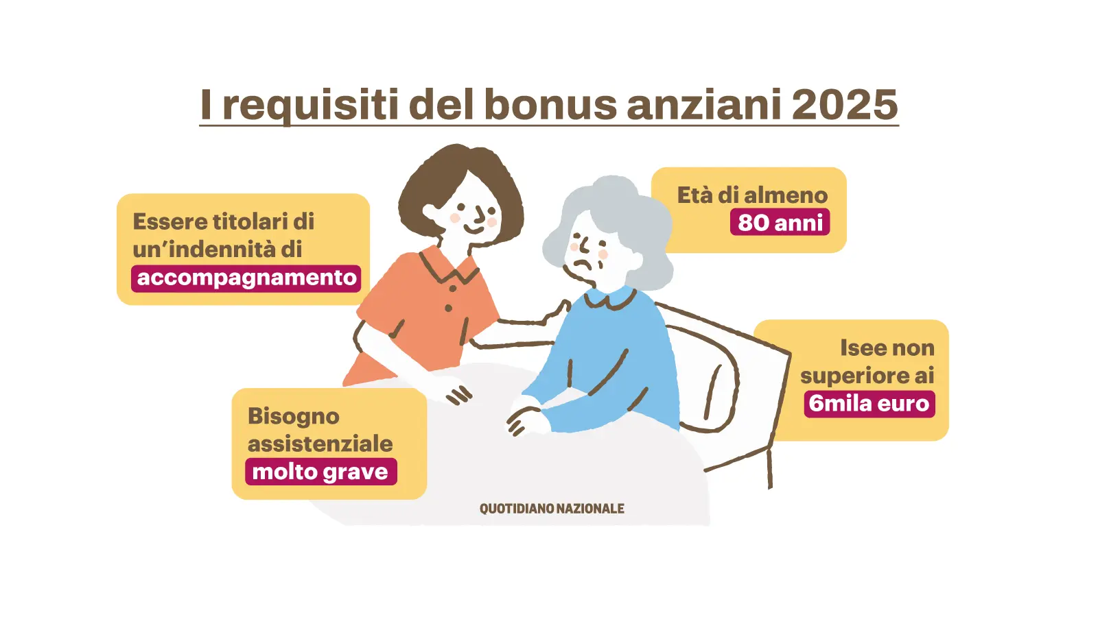 Bonus anziani da 850 euro, arrivano i primi pagamenti. A chi spetta: tutti i parametri
