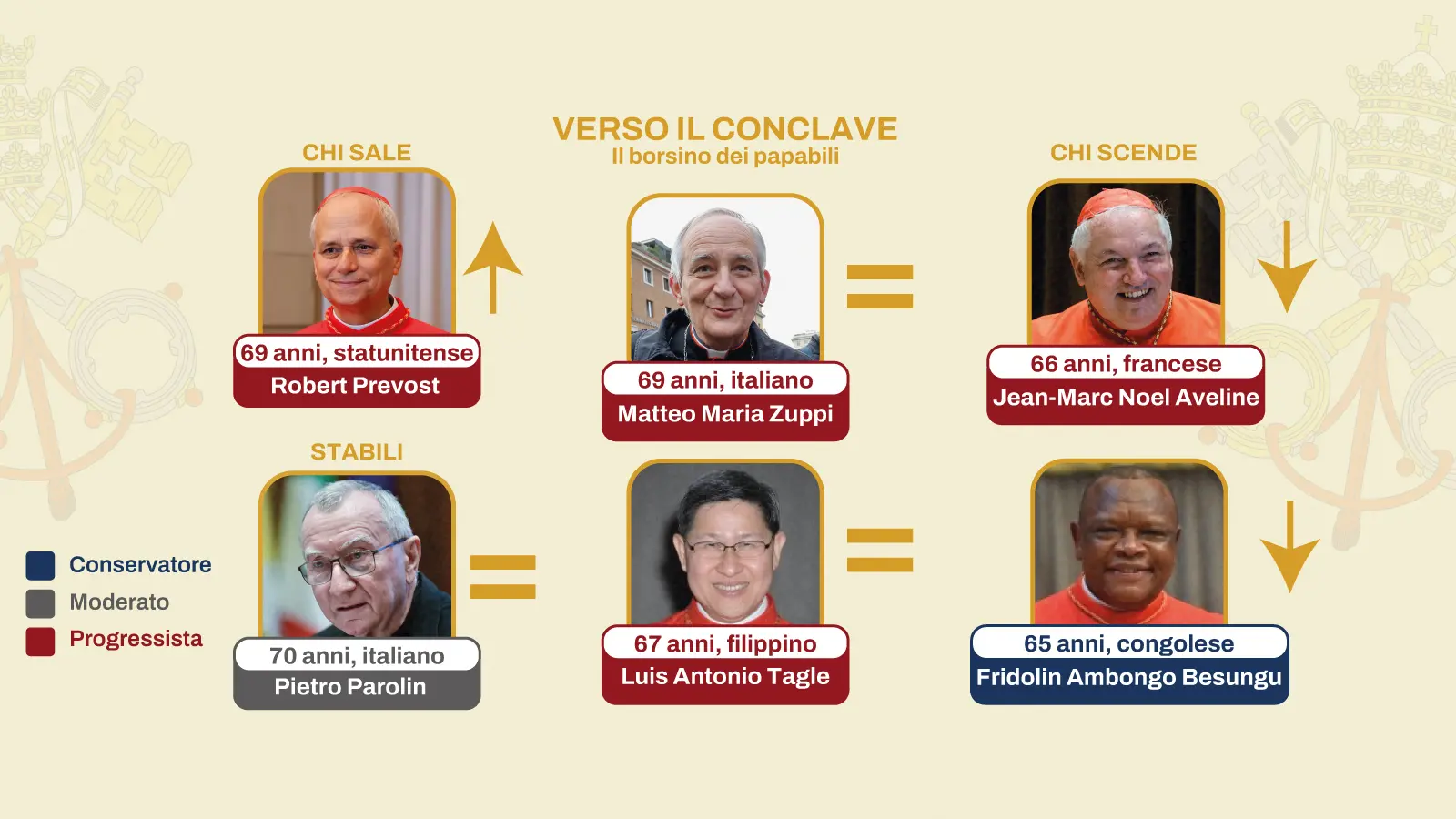Nuovo Papa da Quotidiano.net nuovo papa chi sale e chi scende prende quota l americano prevost