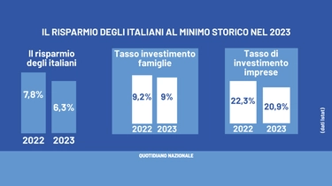 Gli italiani non risparmiano più. Istat: nel 2023 toccato il minimo storico