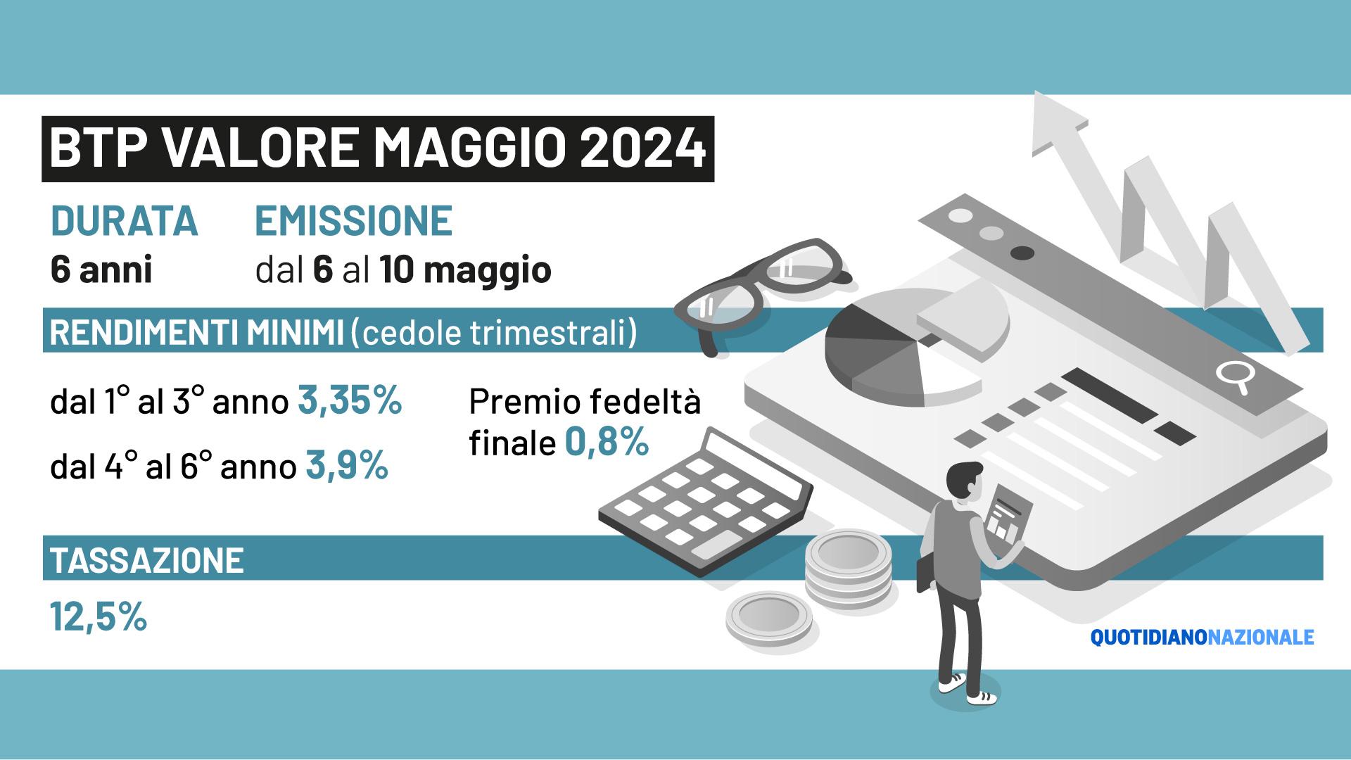 Btp Valore 6 maggio 2025, rendimento e confronto con le emissioni