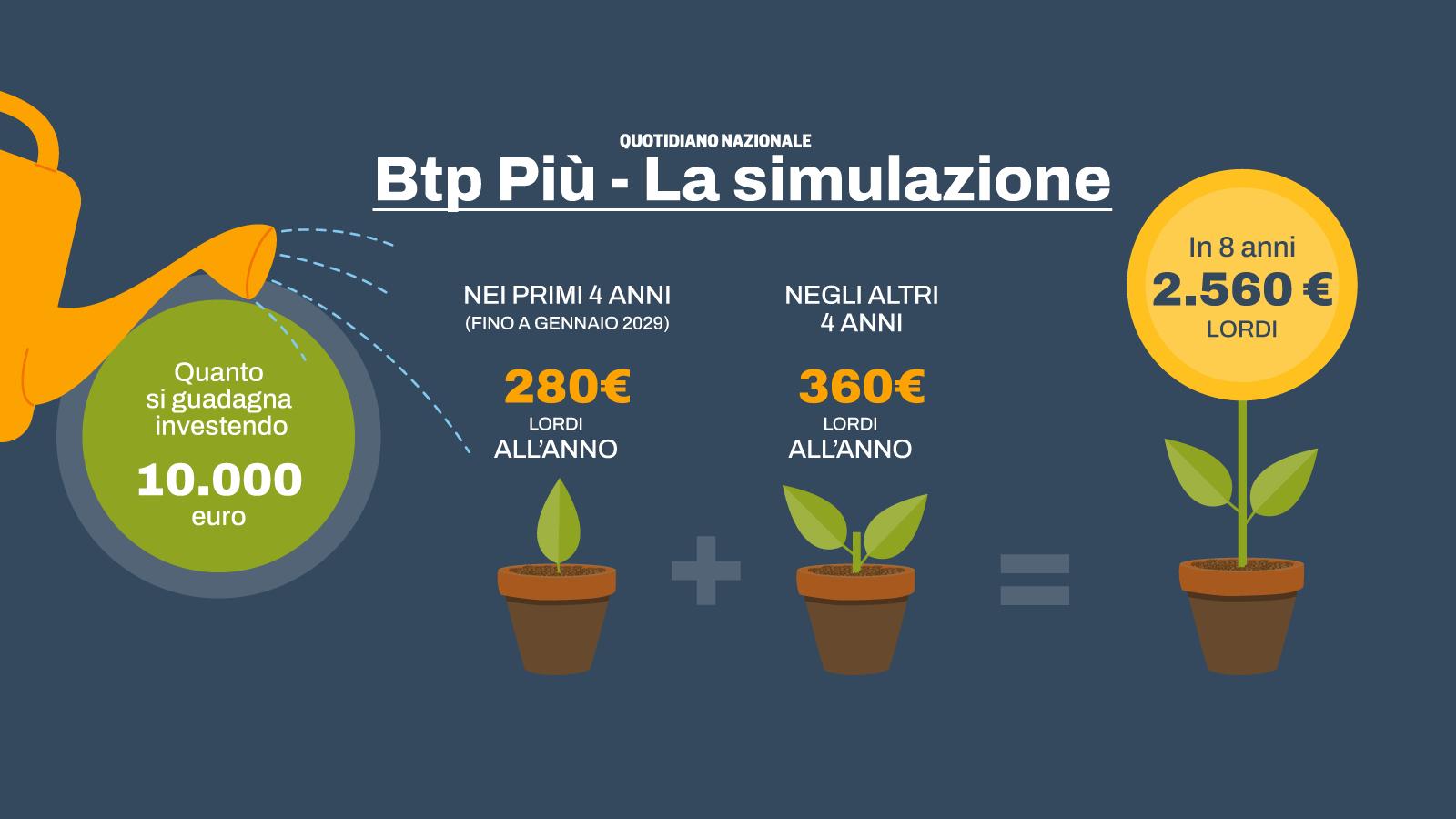 investo 000 da Quotidiano.net Se investo 10 000 euro in Btp Più febbraio 2025 quanto guadagno Le simulazioni