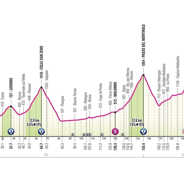 Giro d’Italia 2024, oggi la tappa 15 di Livigno: percorso e altimetria