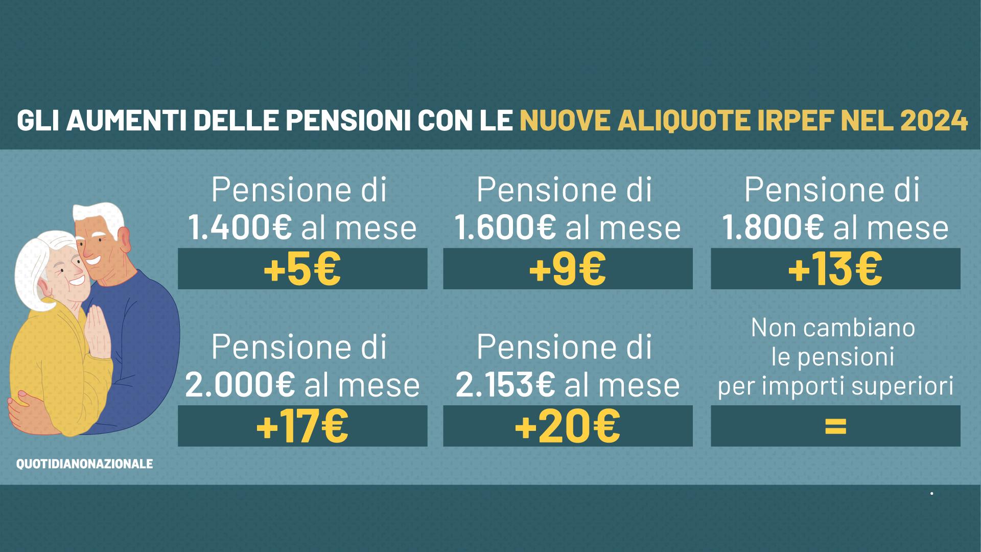 Le verità sulle pensioni di aprile 2024, nessun aumento: ecco perché