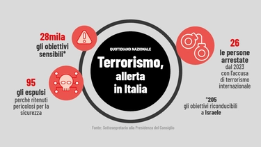 Allerta terrorismo in Italia, quali sono i rischi: stretta sulla Pasqua