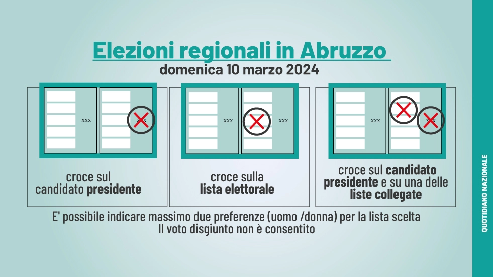 Elezioni Abruzzo 2024: come votare per non invalidare la scheda. Le tre opzioni possibili