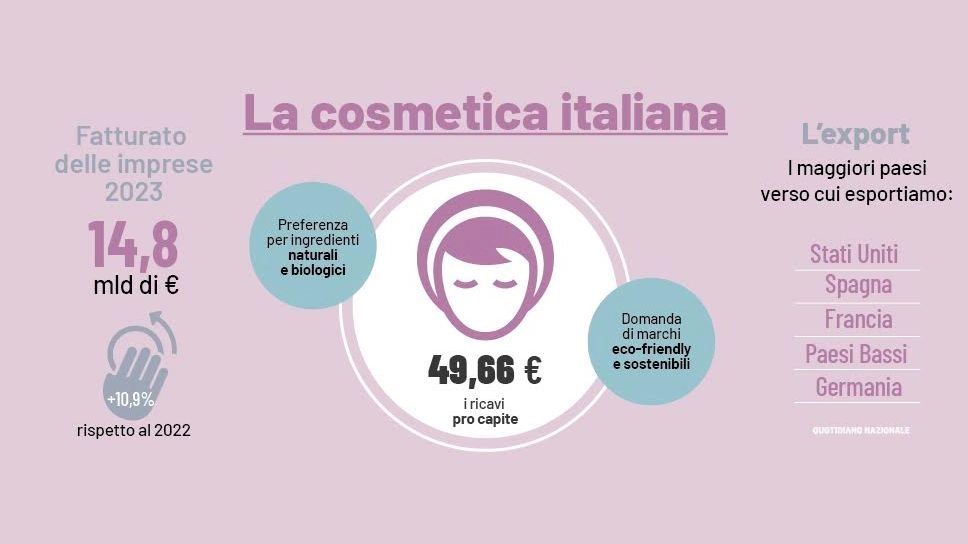 Cosmetica italiana, grafico