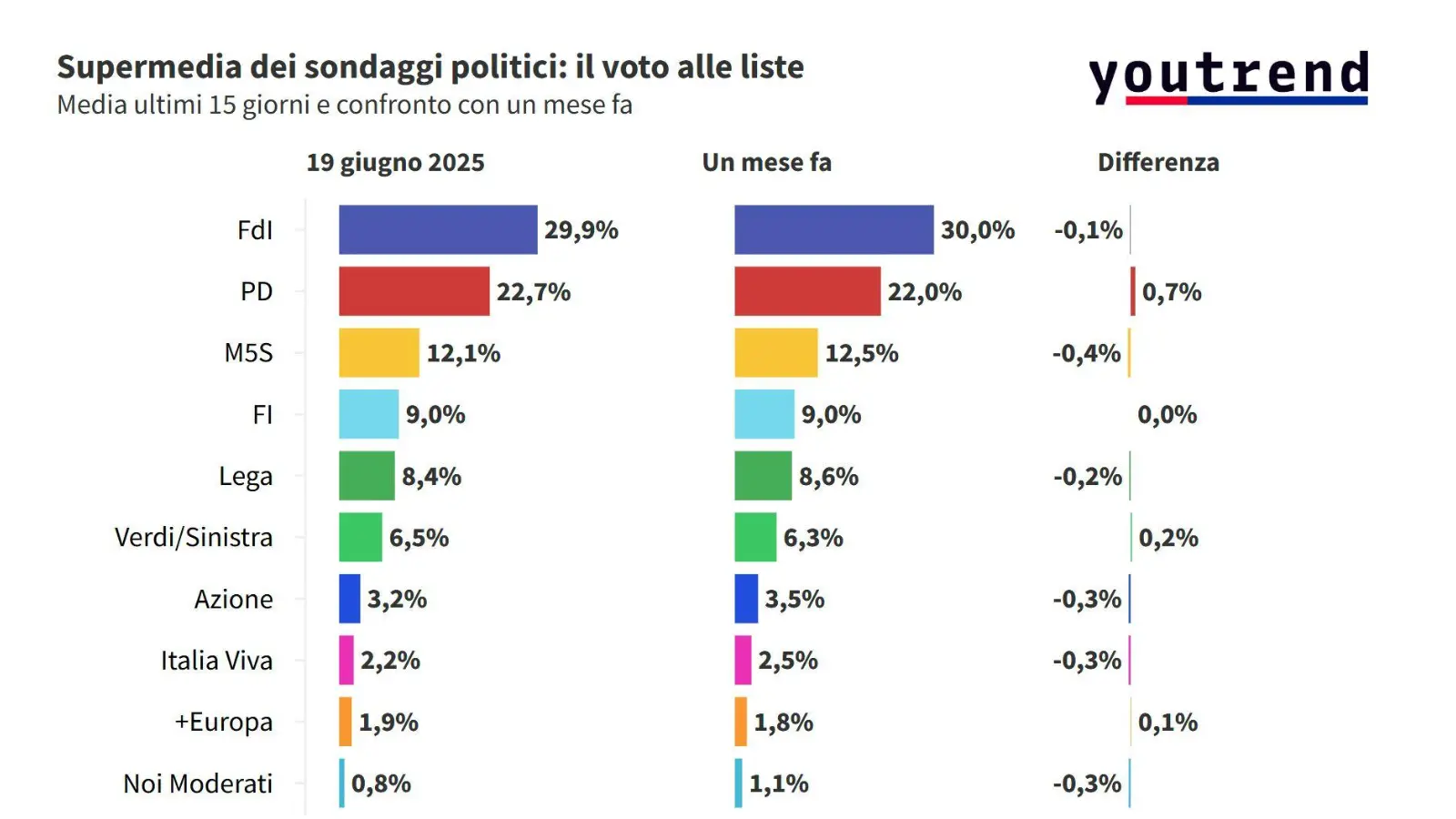 Sondaggi politici: se si andasse oggi alle urne, per chi voterebbero gli italiani?