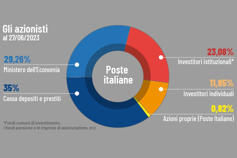 L'attuale assetto azionario delle Poste Italiane