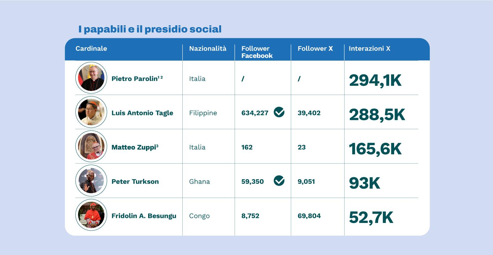 Chi sono i papabili più presenti sui social? Parolin in testa per interazioni su X Chi sono i papabili più presenti sui social? Parolin in testa per interazioni su X